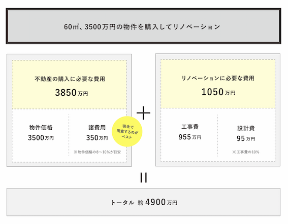 リノベ初心者yano 学びます 物件購入までの道のり Vol 4 物件購入とリノベにかかるお金 Ecodecoブログ