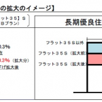 ☆フラット35のハードルが下がりました☆