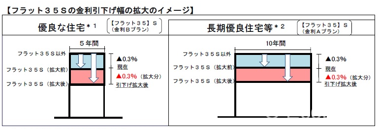 ☆フラット35のハードルが下がりました☆