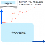 住宅ローンの悩みー変動金利の見直し時期はいつ？