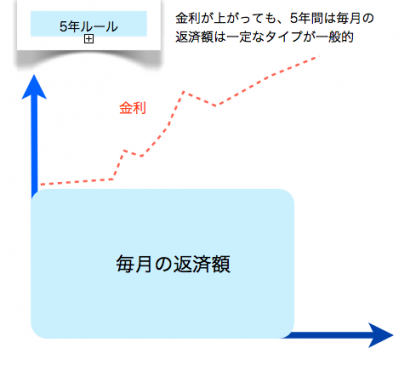 住宅ローンの悩みー変動金利の見直し時期はいつ？