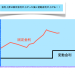 住宅ローンの悩みー変動・固定金利の上がるタイミングは？