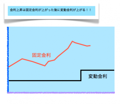 住宅ローンの悩みー変動・固定金利の上がるタイミングは？