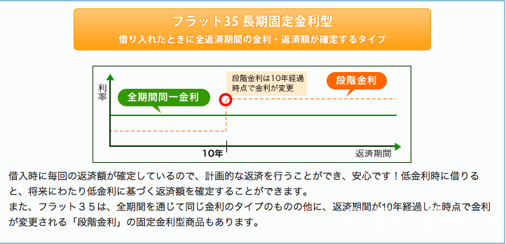 続☆フラット３５ってこんなローン！