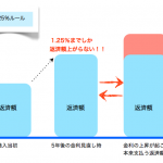 住宅ローンの悩み—125％ルールとは？