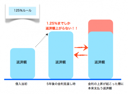 住宅ローンの悩み—125％ルールとは？