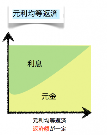 住宅ローンの悩みー元利均等返済VS元金均等返済