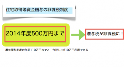 住宅ローンの悩みー贈与非課税とは？