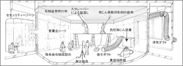 アスベスト調査、国の補助終了