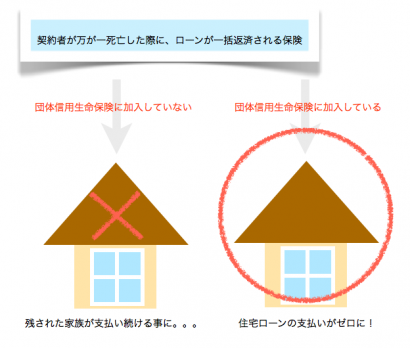 住宅ローンの悩みー団体信用生命保険ってなに？