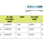 住宅ローンの悩みー住宅ローン減税について