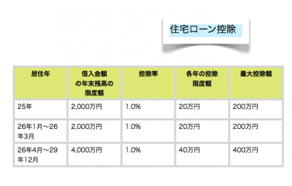 住宅ローンの悩みー住宅ローン減税について