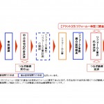 中古を買ってリノベーションしたい人に朗報？リノベ費込みのフラット35が可能に!