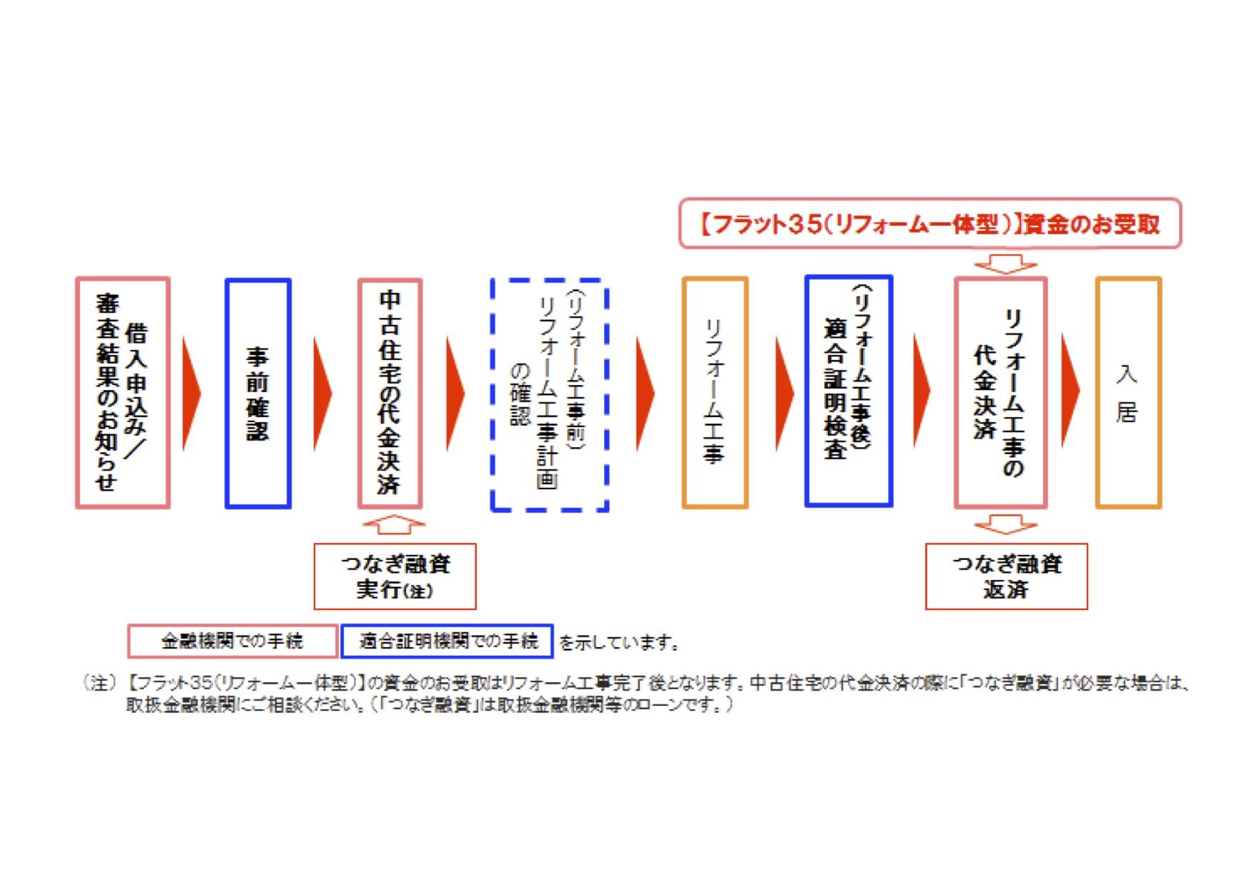 中古を買ってリノベーションしたい人に朗報？リノベ費込みのフラット35が可能に!