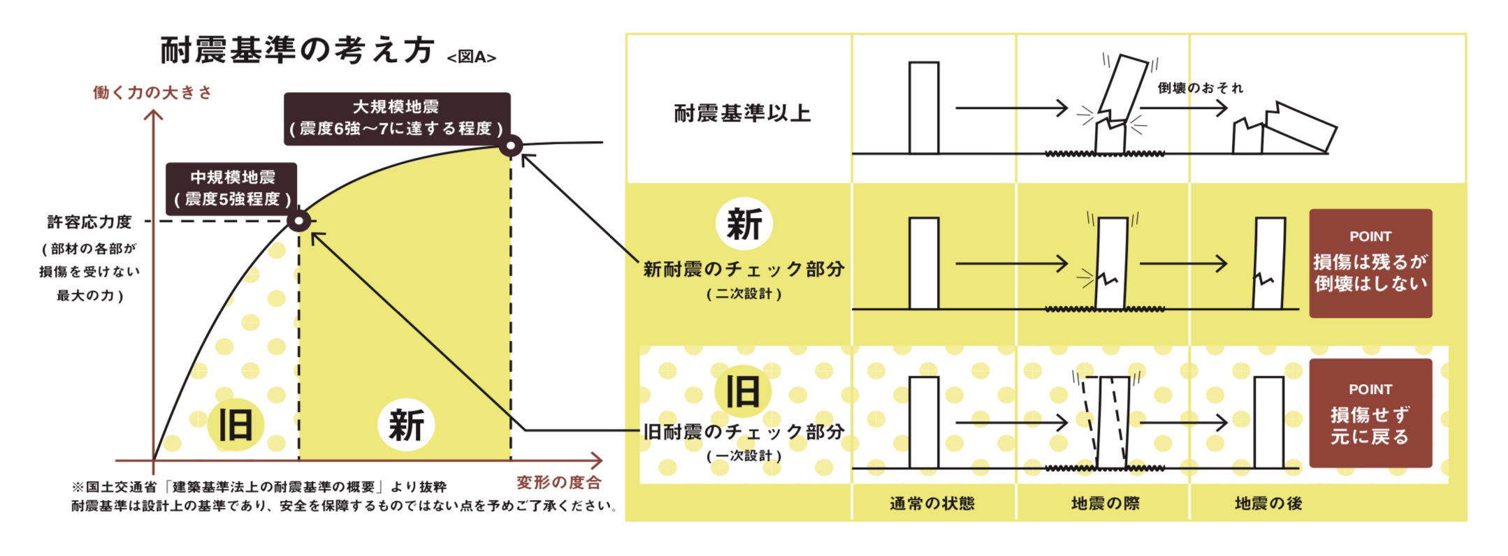 図A「耐震基準の考え方」